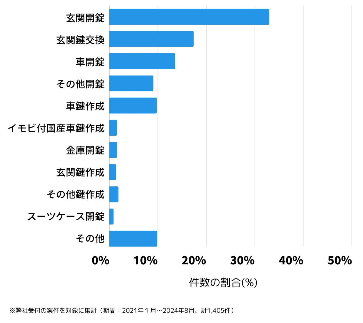 兵庫県明石市の鍵開け・鍵交換の相談傾向