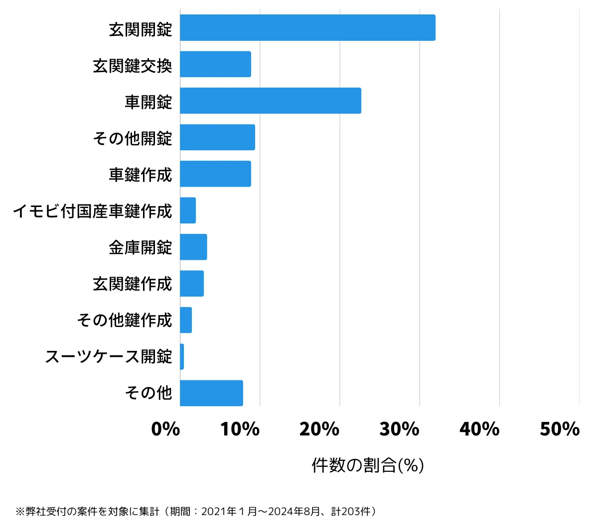 兵庫県赤穂市の鍵開け・鍵交換の相談傾向