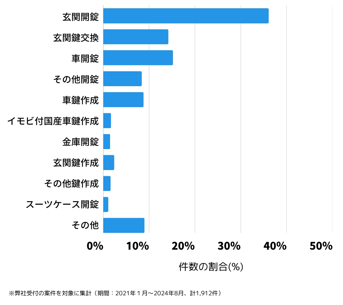 兵庫県尼崎市の鍵開け・鍵交換の相談傾向