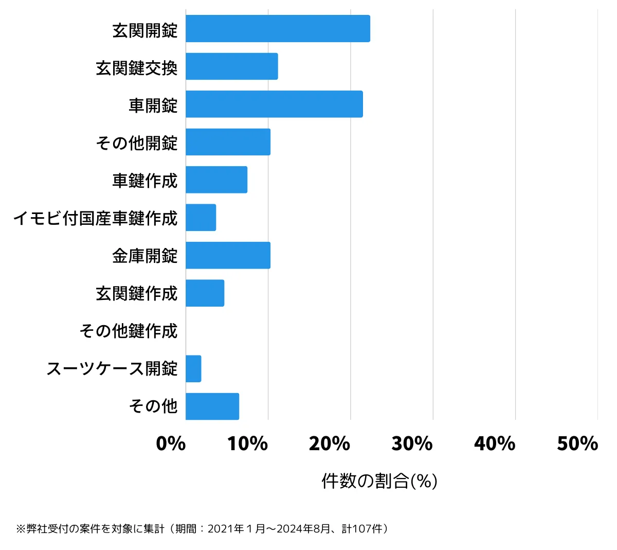 兵庫県朝来市の鍵開け・鍵交換の相談傾向