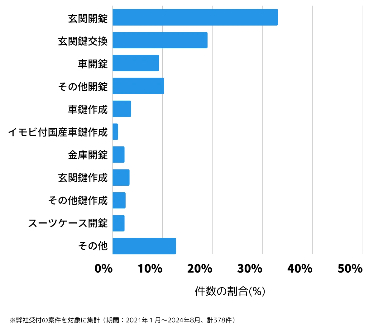 兵庫県芦屋市の鍵開け・鍵交換の相談傾向