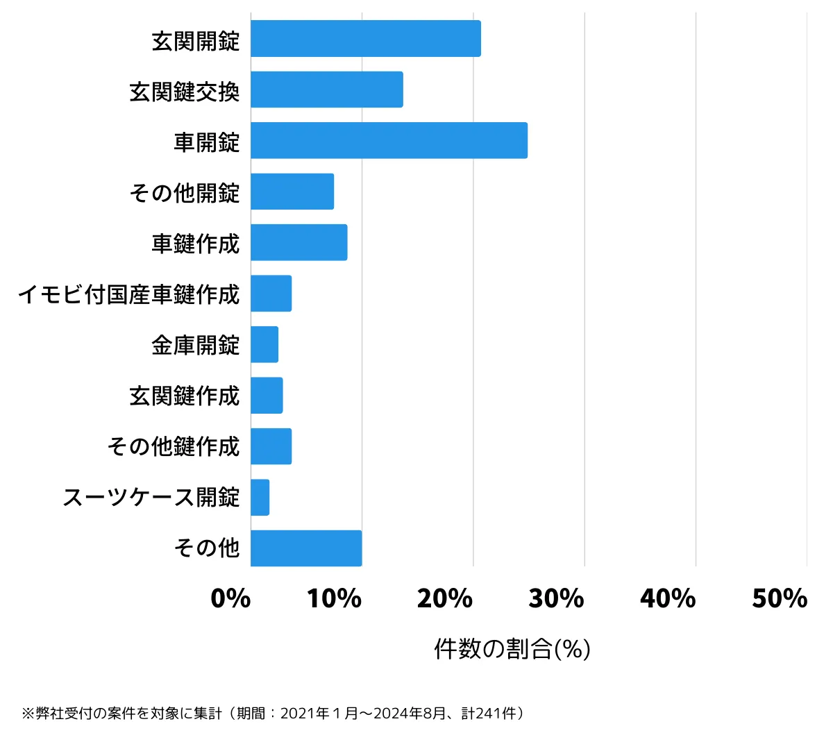 兵庫県淡路市の鍵開け・鍵交換の相談傾向