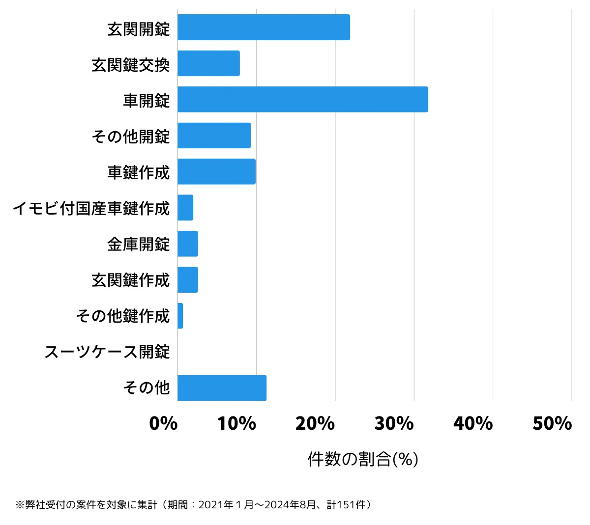 兵庫県加西市の鍵開け・鍵交換の相談傾向