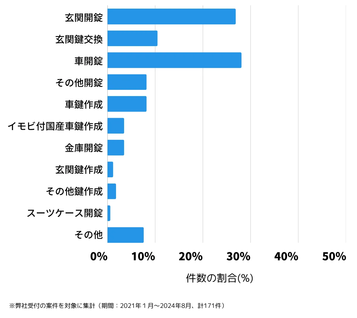 兵庫県加東市の鍵開け・鍵交換の相談傾向