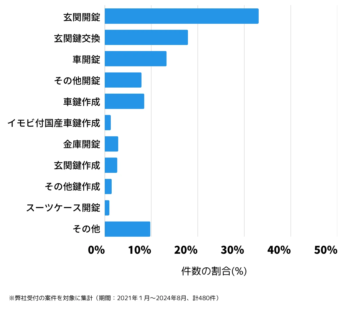 兵庫県川西市の鍵開け・鍵交換の相談傾向