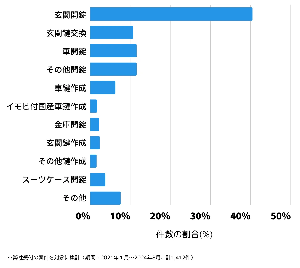 兵庫県神戸市中央区の鍵開け・鍵交換の相談傾向