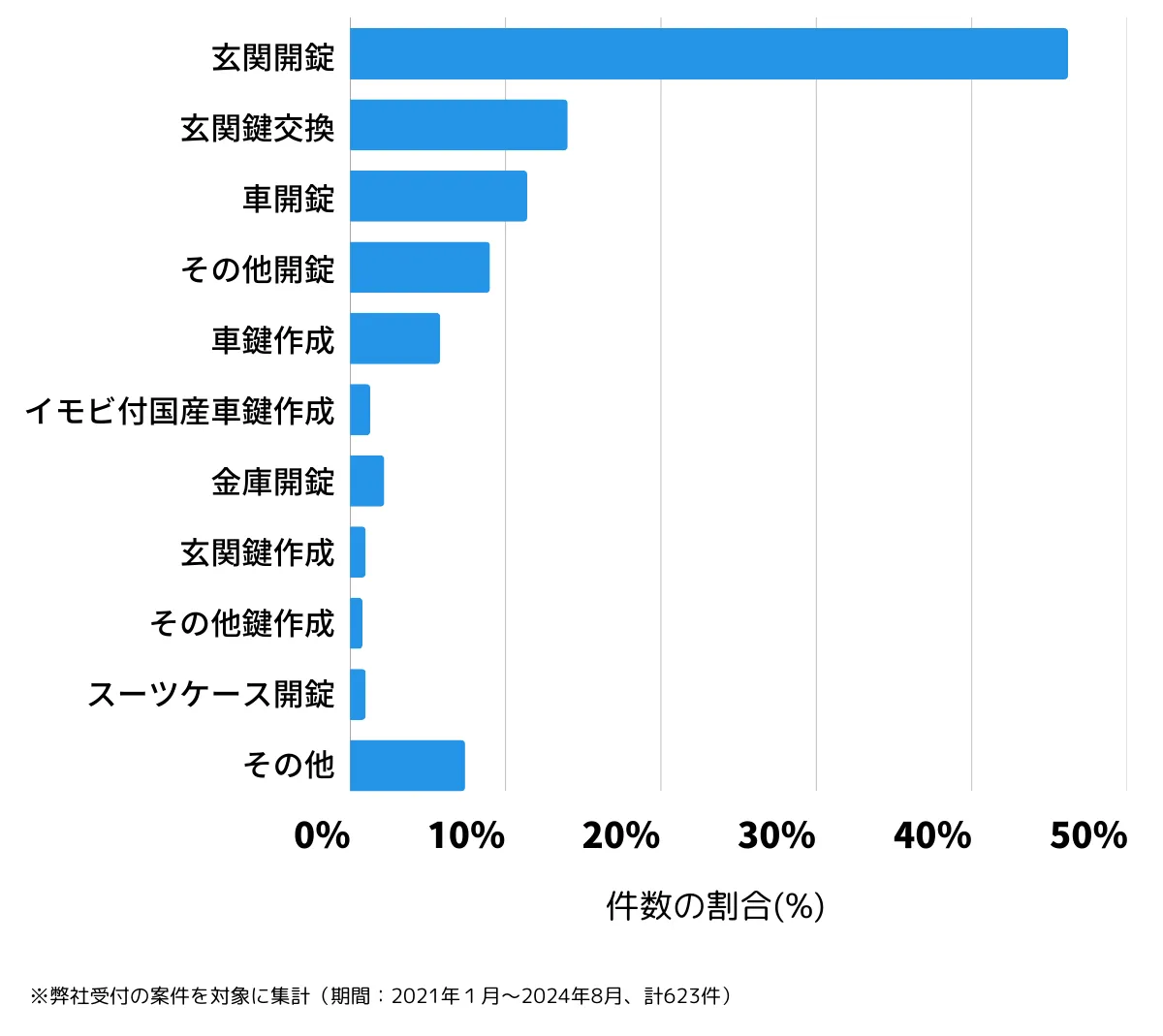 兵庫県神戸市灘区の鍵開け・鍵交換の相談傾向