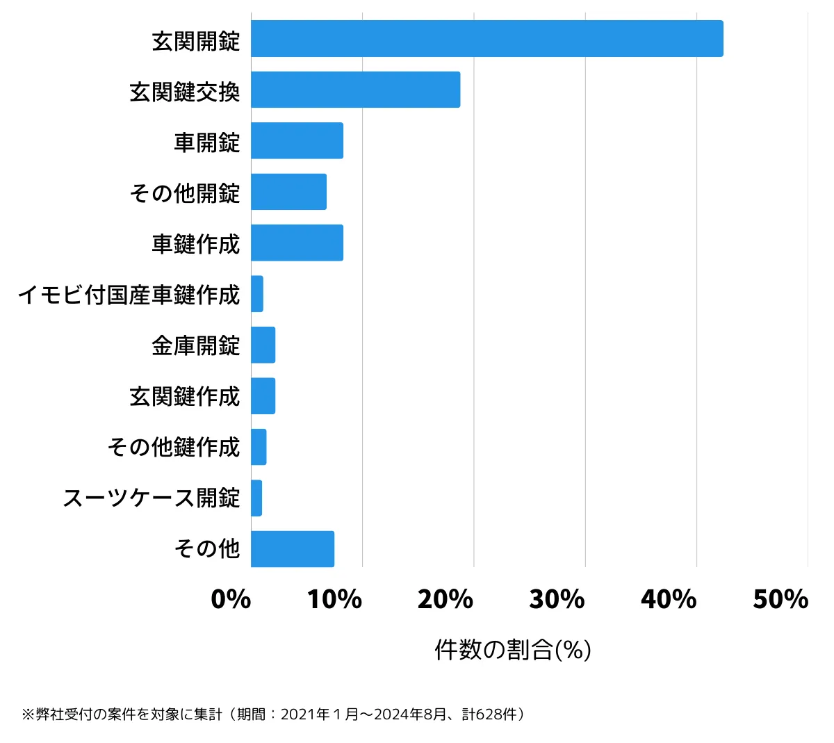 兵庫県神戸市長田区の鍵開け・鍵交換の相談傾向