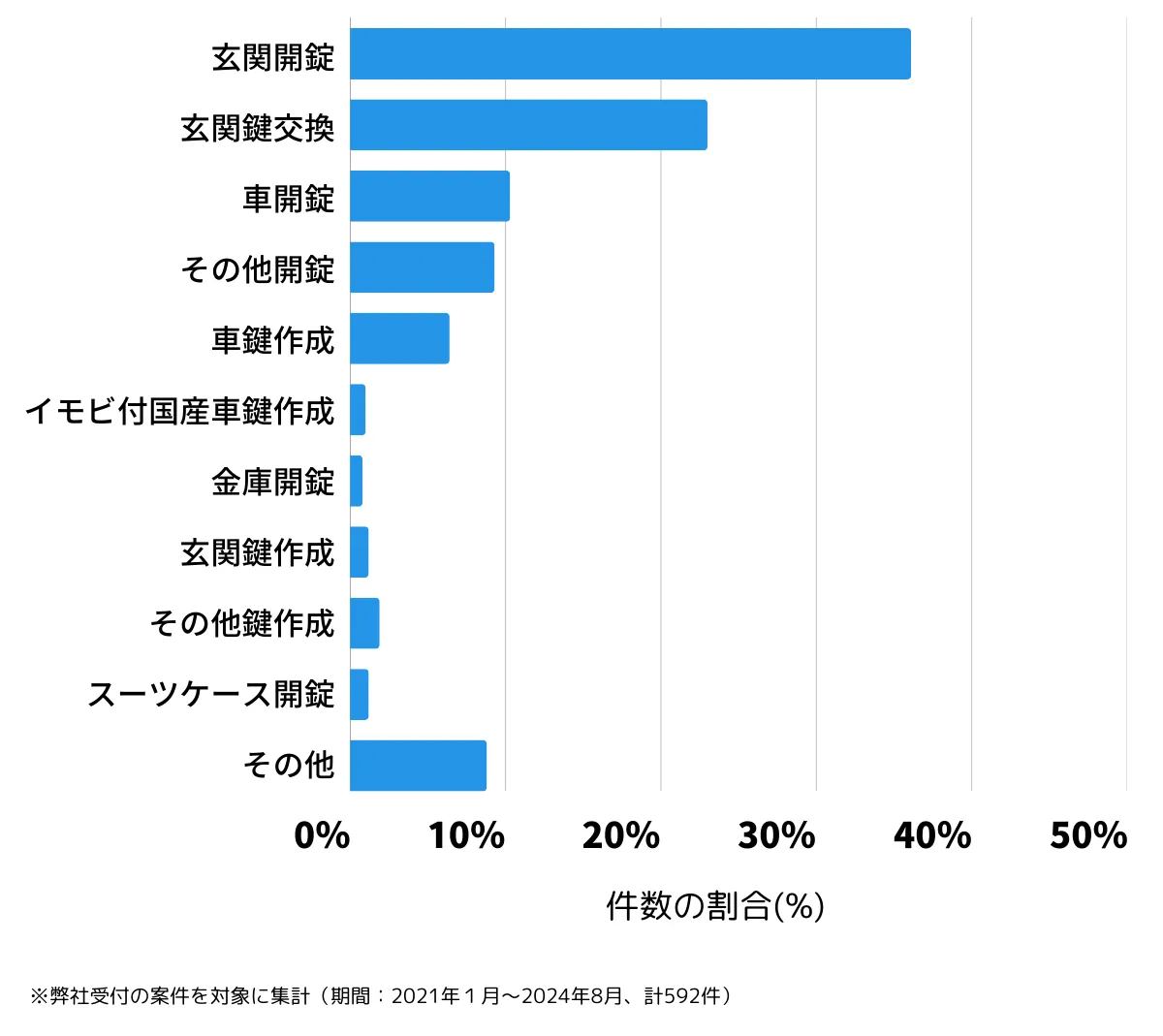 兵庫県神戸市須磨区の鍵開け・鍵交換の相談傾向