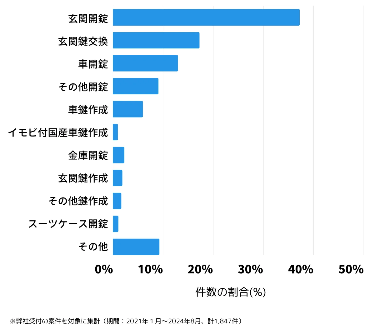 兵庫県西宮市の鍵開け・鍵交換の相談傾向