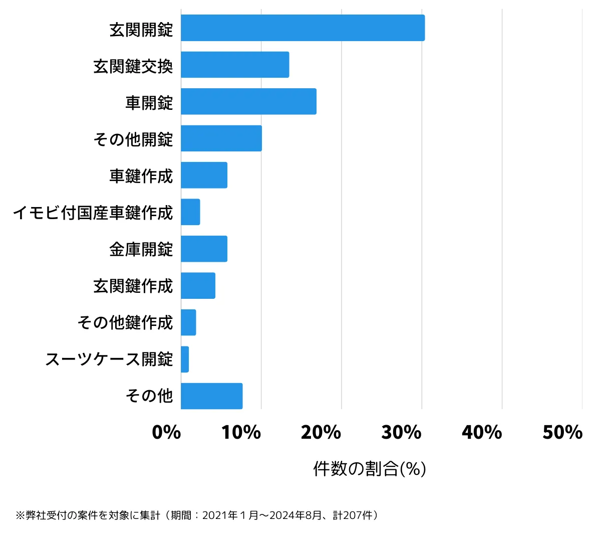 兵庫県洲本市の鍵開け・鍵交換の相談傾向