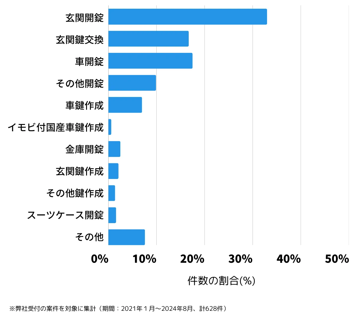 兵庫県宝塚市の鍵開け・鍵交換の相談傾向