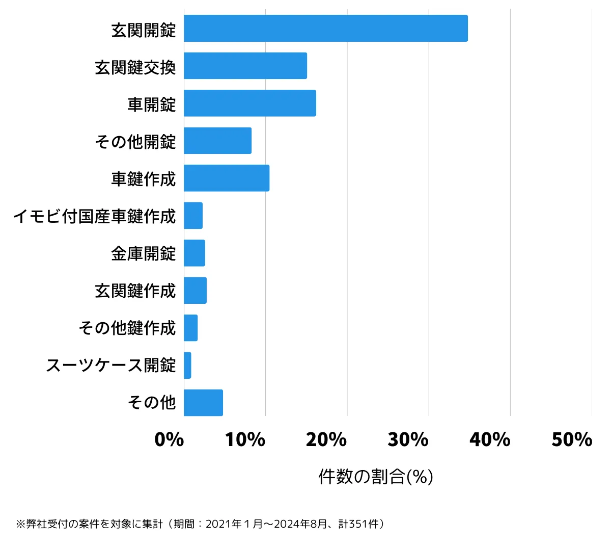 兵庫県高砂市の鍵開け・鍵交換の相談傾向