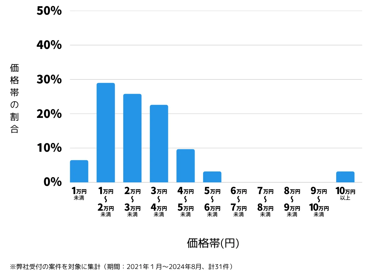 兵庫県明石市の鍵開け・鍵交換の費用相場