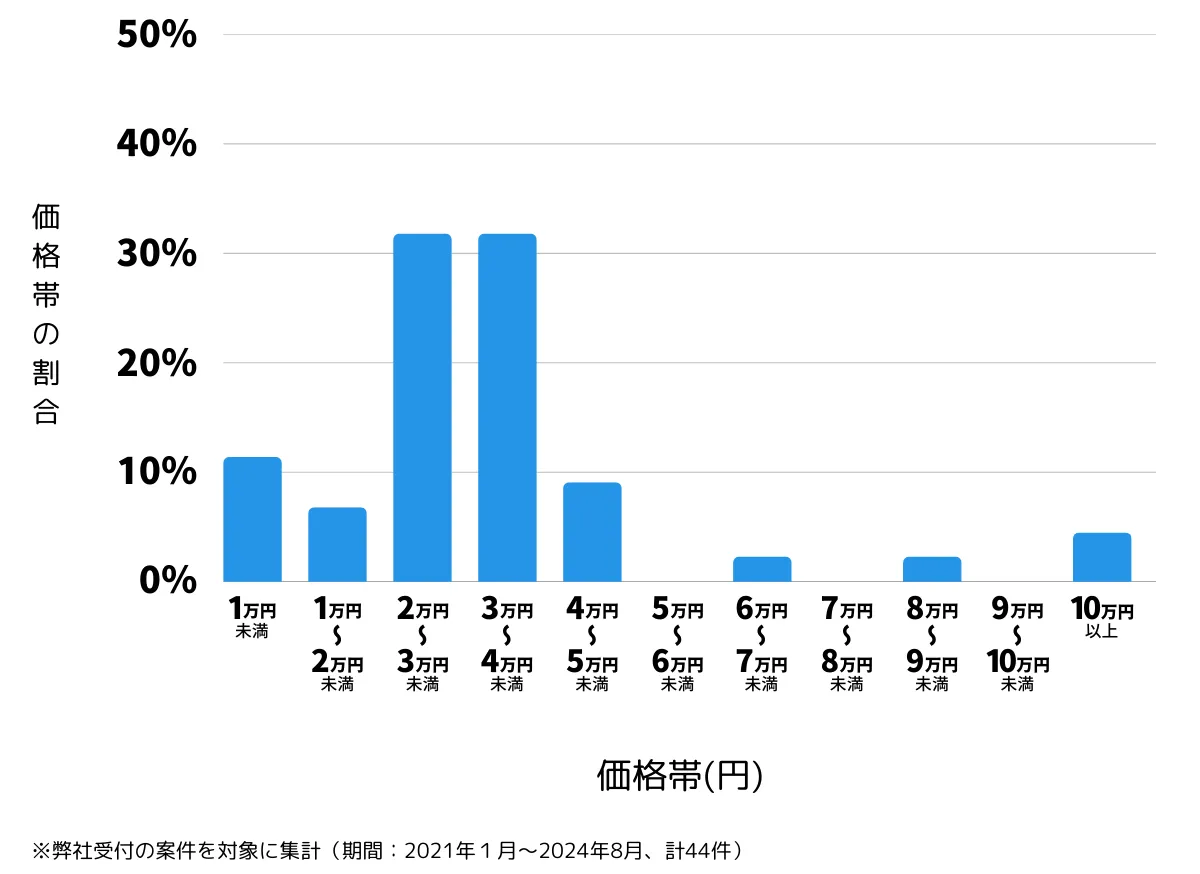 兵庫県尼崎市の鍵開け・鍵交換の費用相場