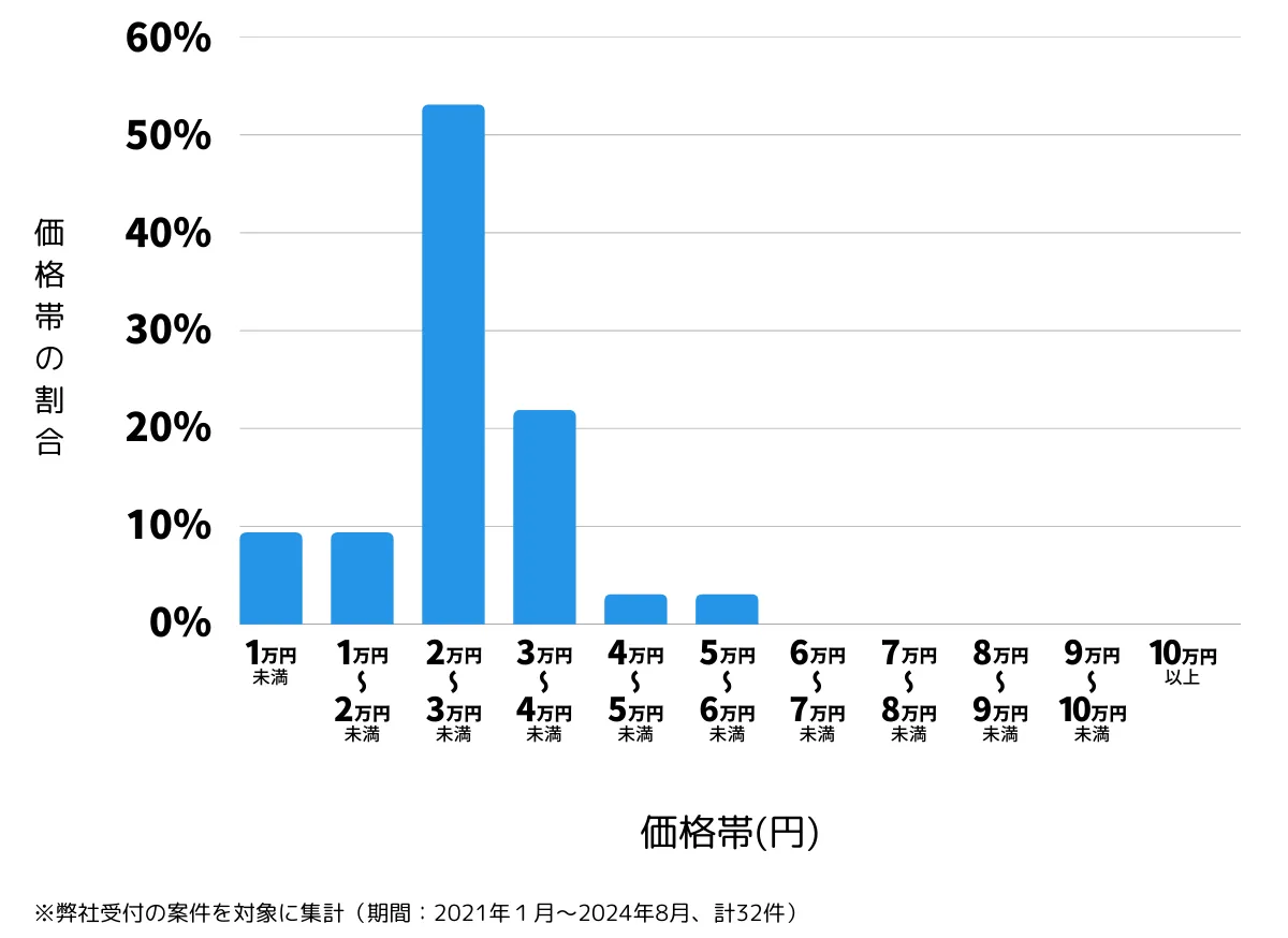 兵庫県加古川市の鍵開け・鍵交換の費用相場