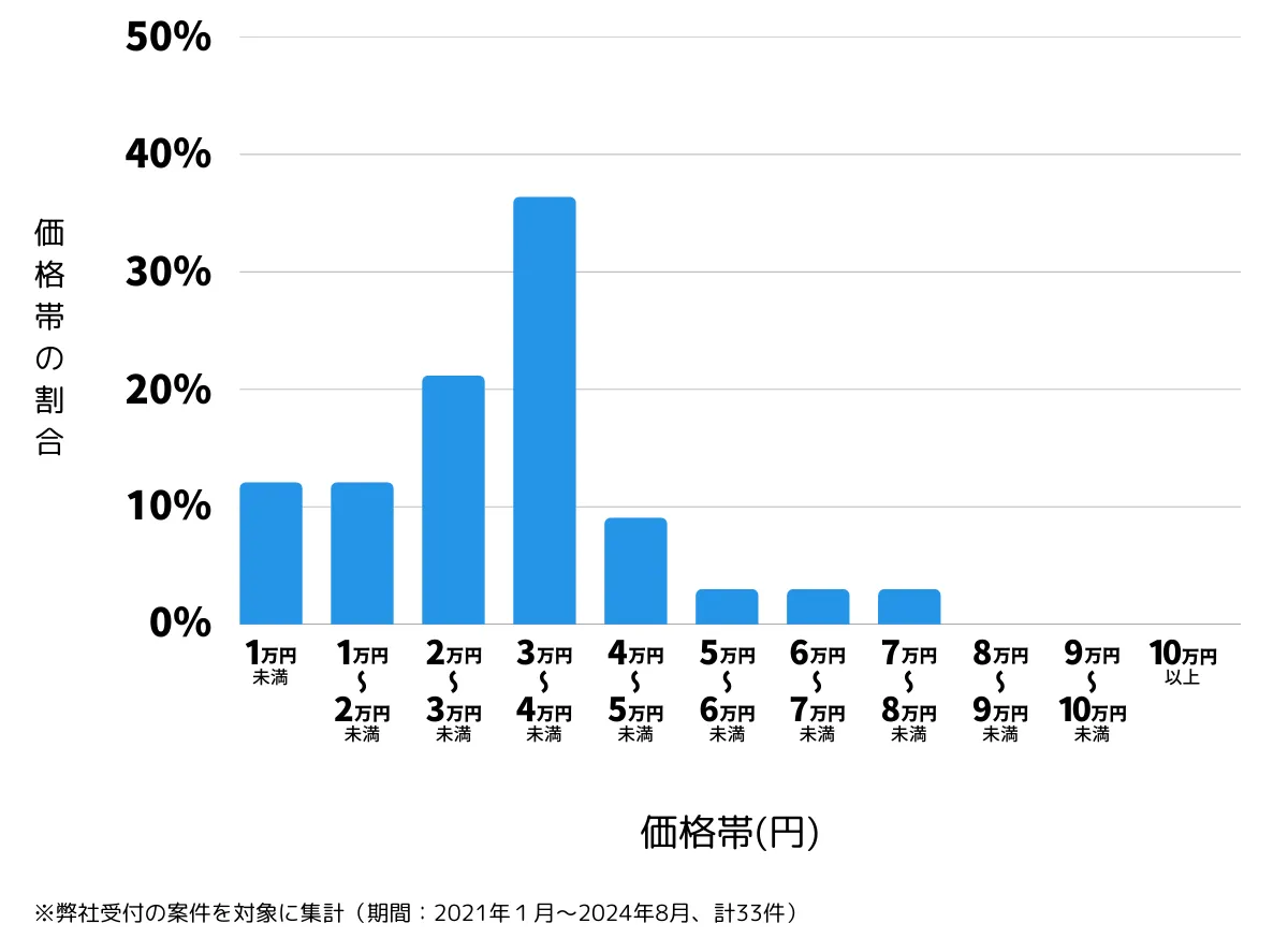 兵庫県神戸市中央区の鍵開け・鍵交換の費用相場