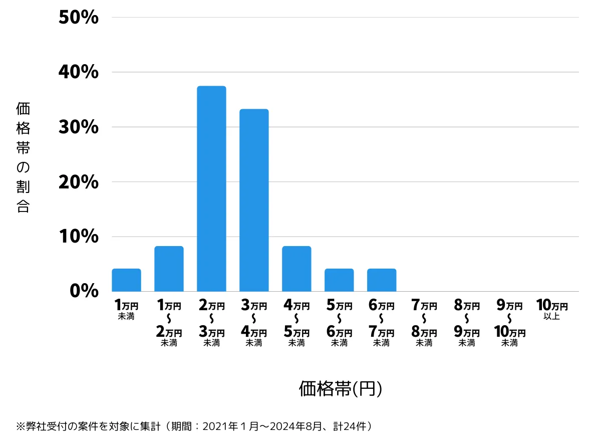 兵庫県神戸市東灘区の鍵開け・鍵交換の費用相場