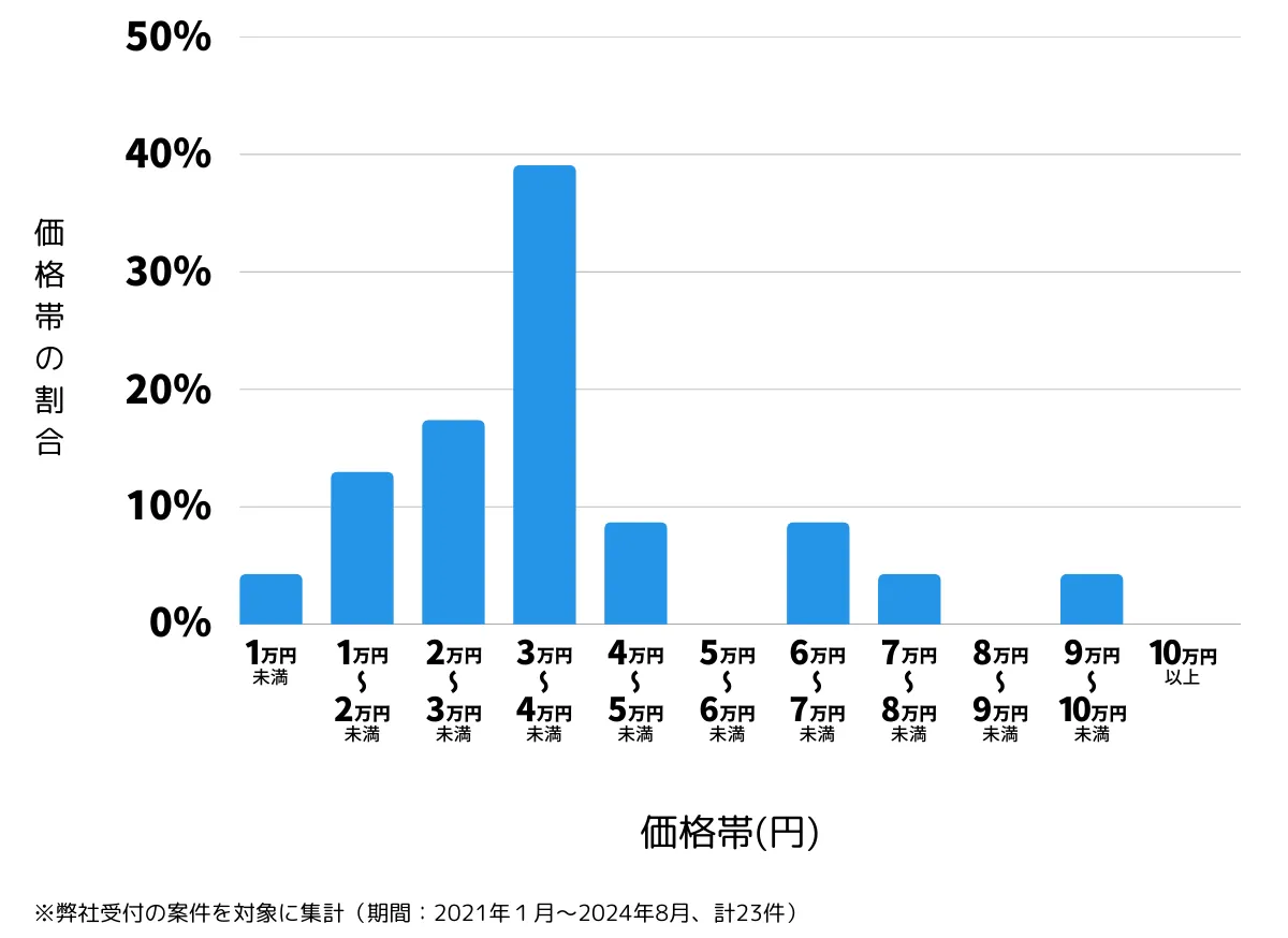 兵庫県神戸市北区の鍵開け・鍵交換の費用相場