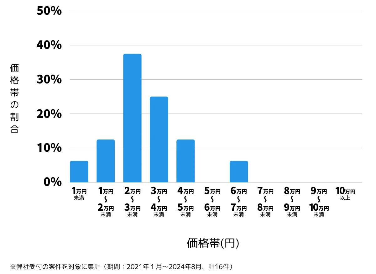 兵庫県神戸市灘区の鍵開け・鍵交換の費用相場
