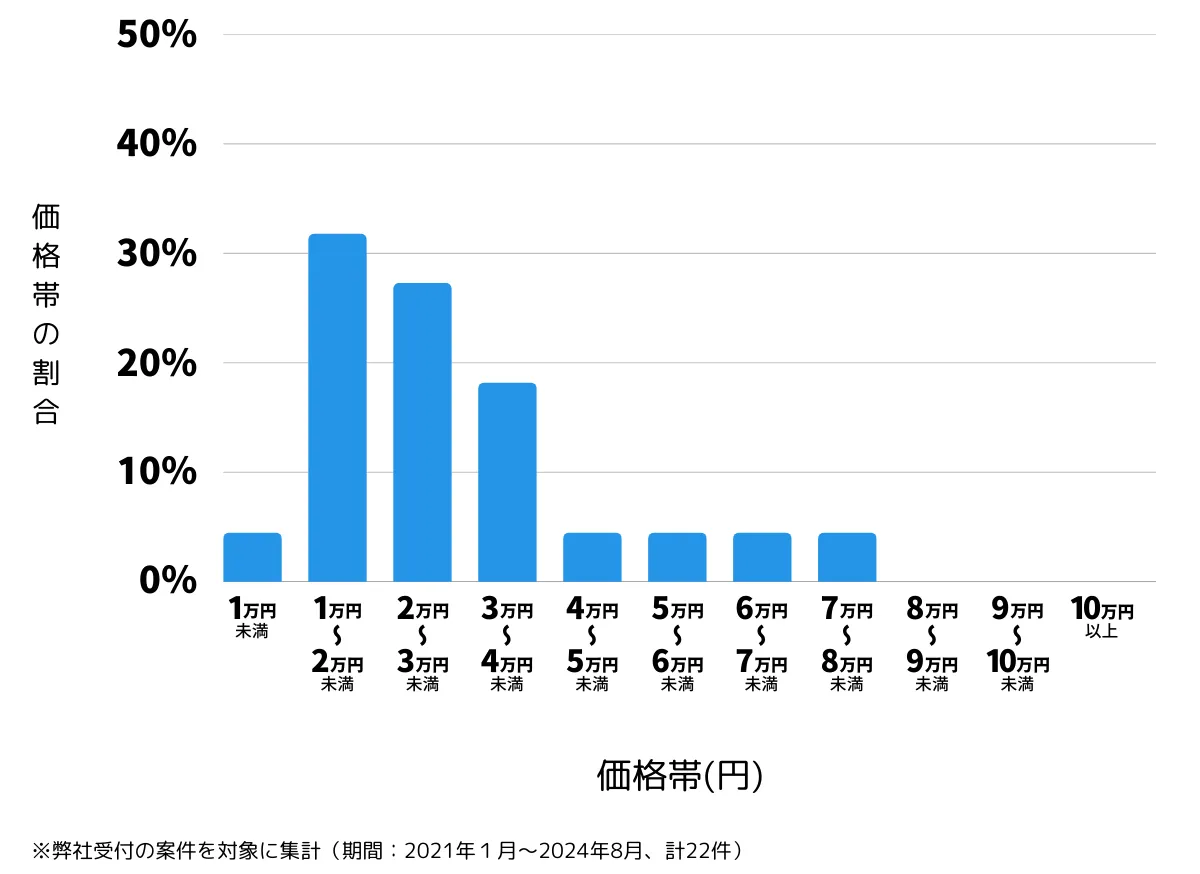 兵庫県神戸市長田区の鍵開け・鍵交換の費用相場