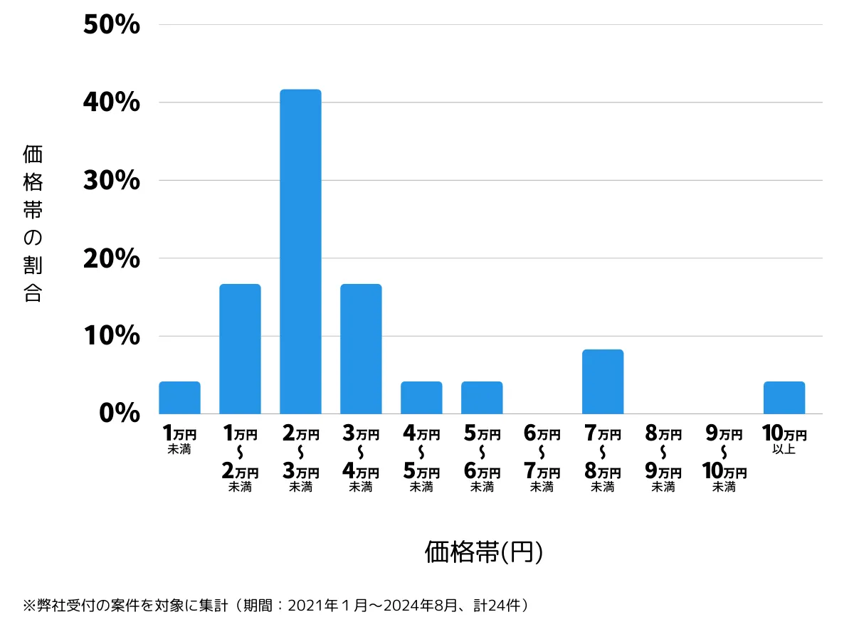兵庫県神戸市西区の鍵開け・鍵交換の費用相場