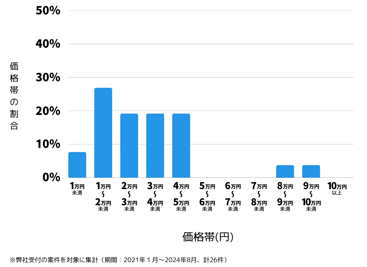 兵庫県神戸市垂水区の鍵開け・鍵交換の費用相場