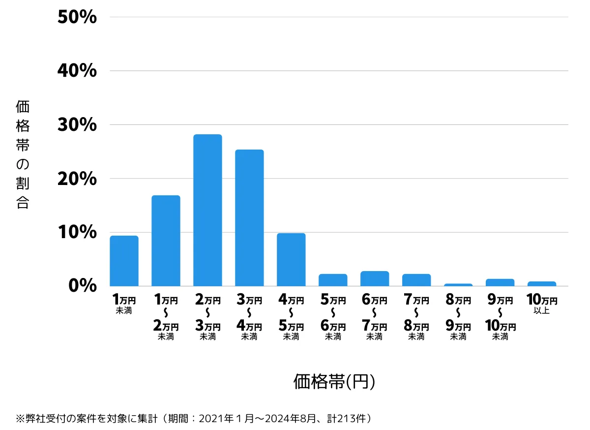 兵庫県神戸市の鍵開け・鍵交換の費用相場