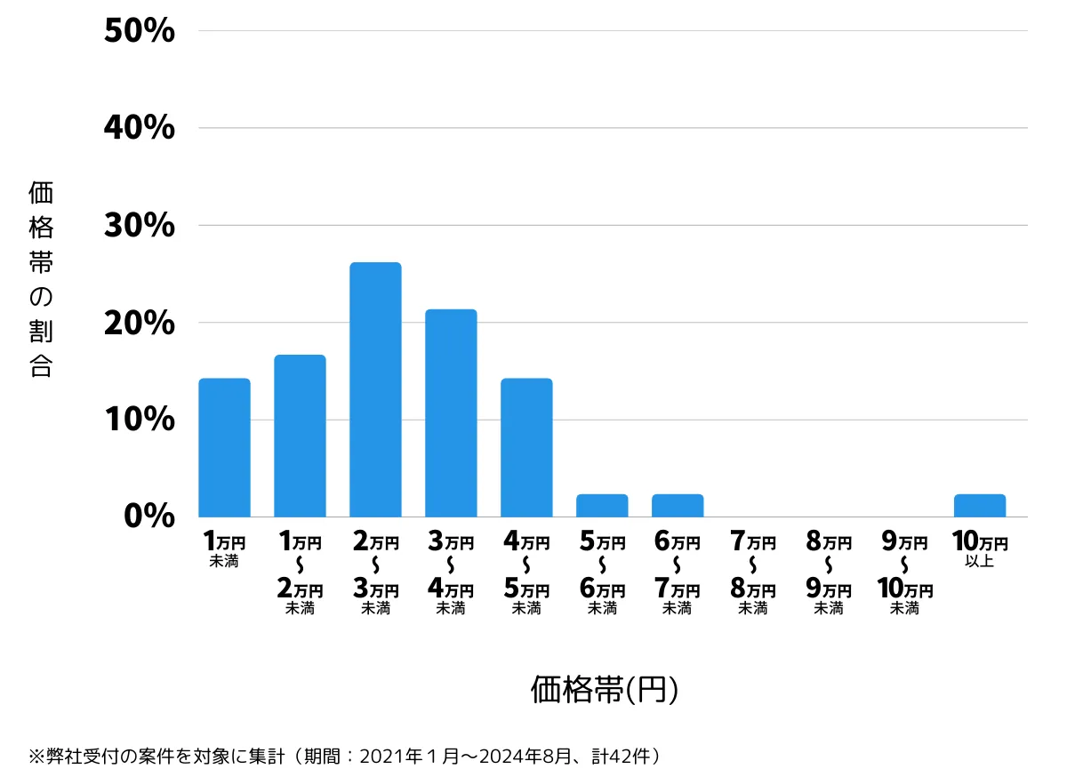 兵庫県西宮市の鍵開け・鍵交換の費用相場