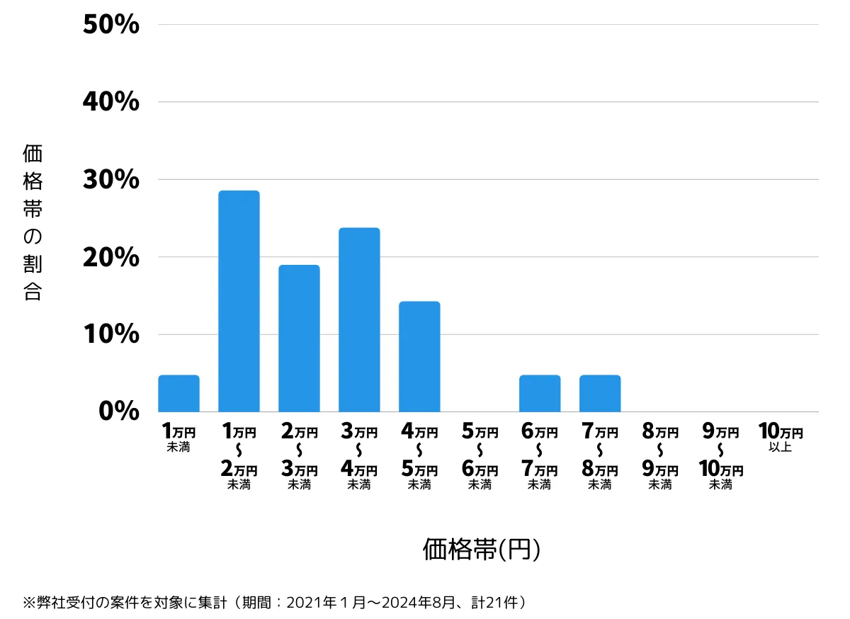 兵庫県宝塚市の鍵開け・鍵交換の費用相場