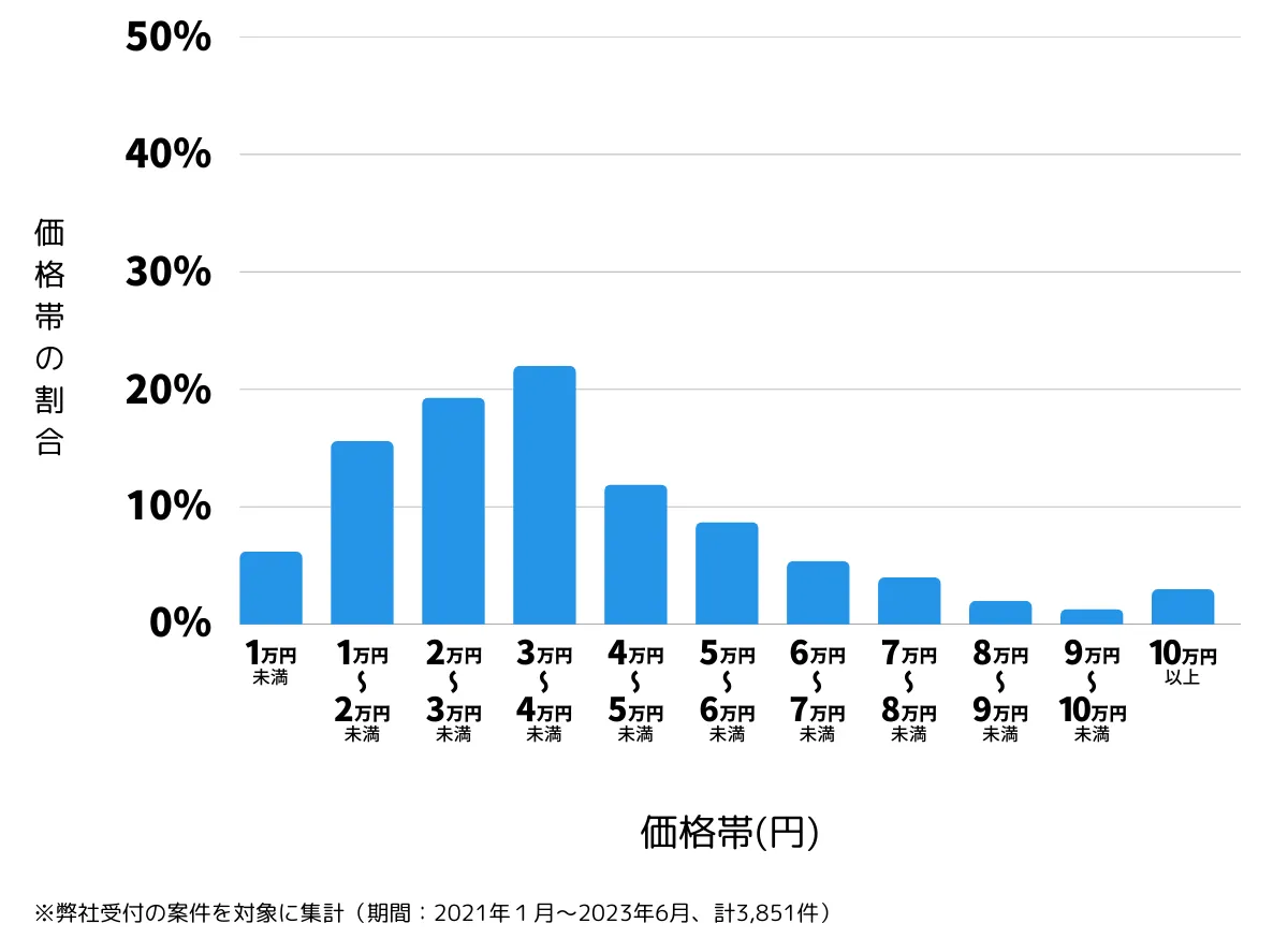 神奈川県の鍵開け・鍵交換の費用相場