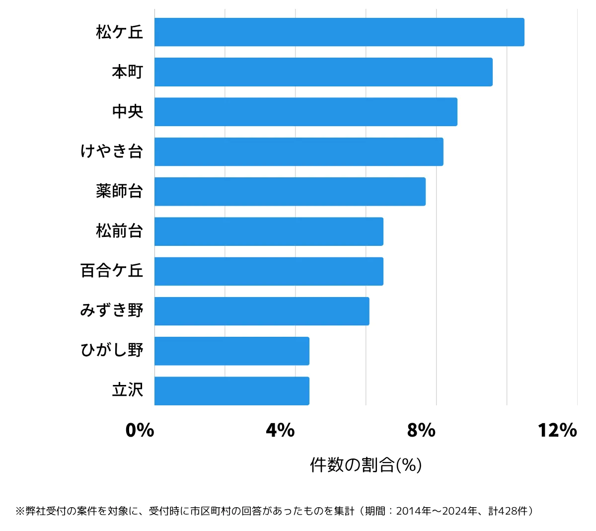 茨城県守谷市の鍵開け・鍵交換の相談が多い地域
