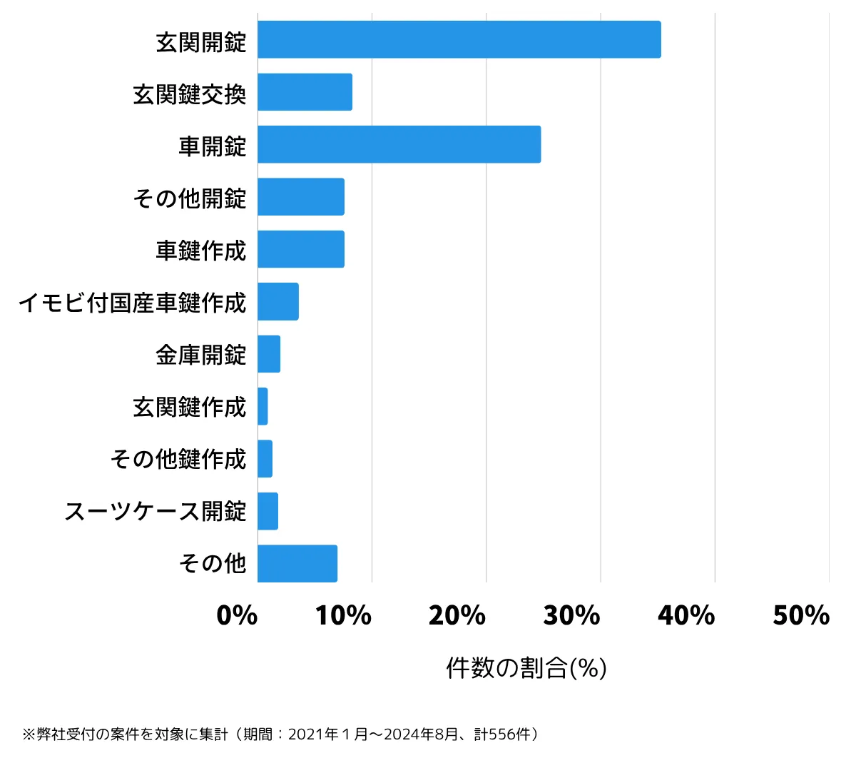 茨城県ひたちなか市の鍵開け・鍵交換の相談傾向