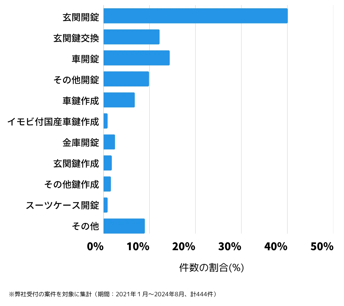 埼玉県さいたま市大宮区の鍵開け・鍵交換の相談傾向