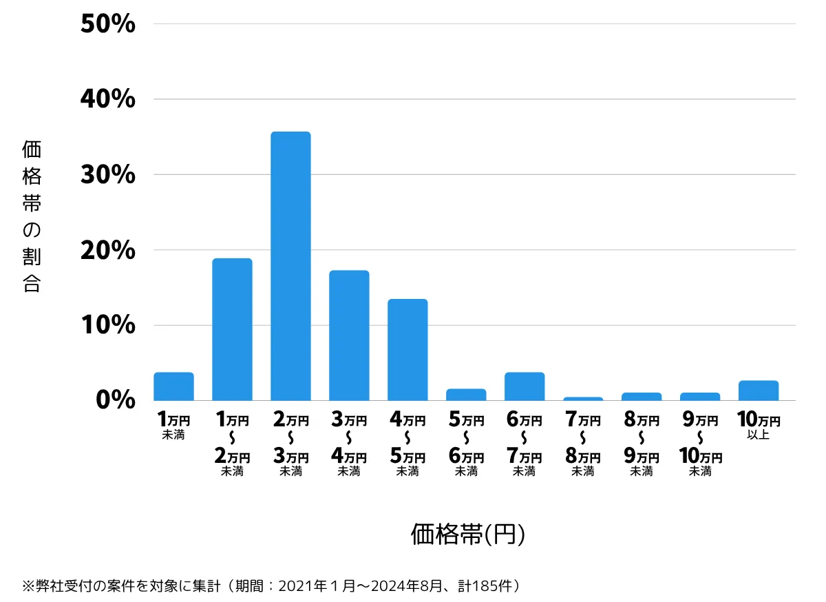 茨城県ひたちなか市の鍵開け・鍵交換の費用相場
