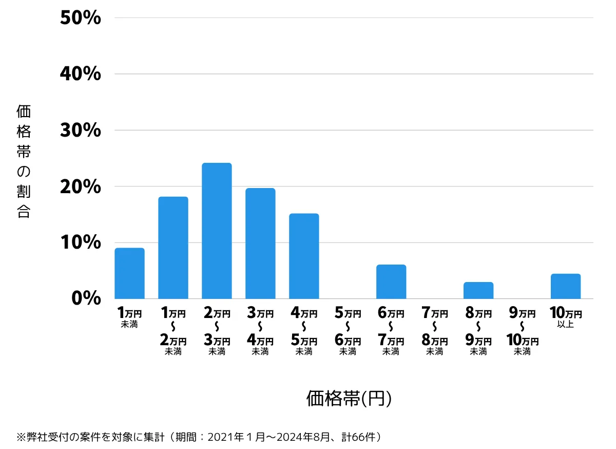 茨城県龍ケ崎市の鍵開け・鍵交換の費用相場