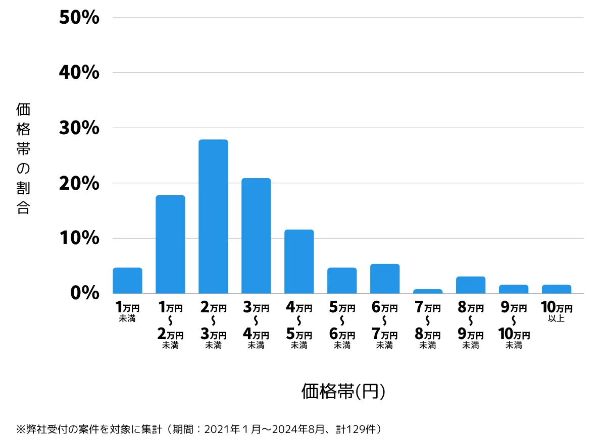 茨城県取手市の鍵開け・鍵交換の費用相場