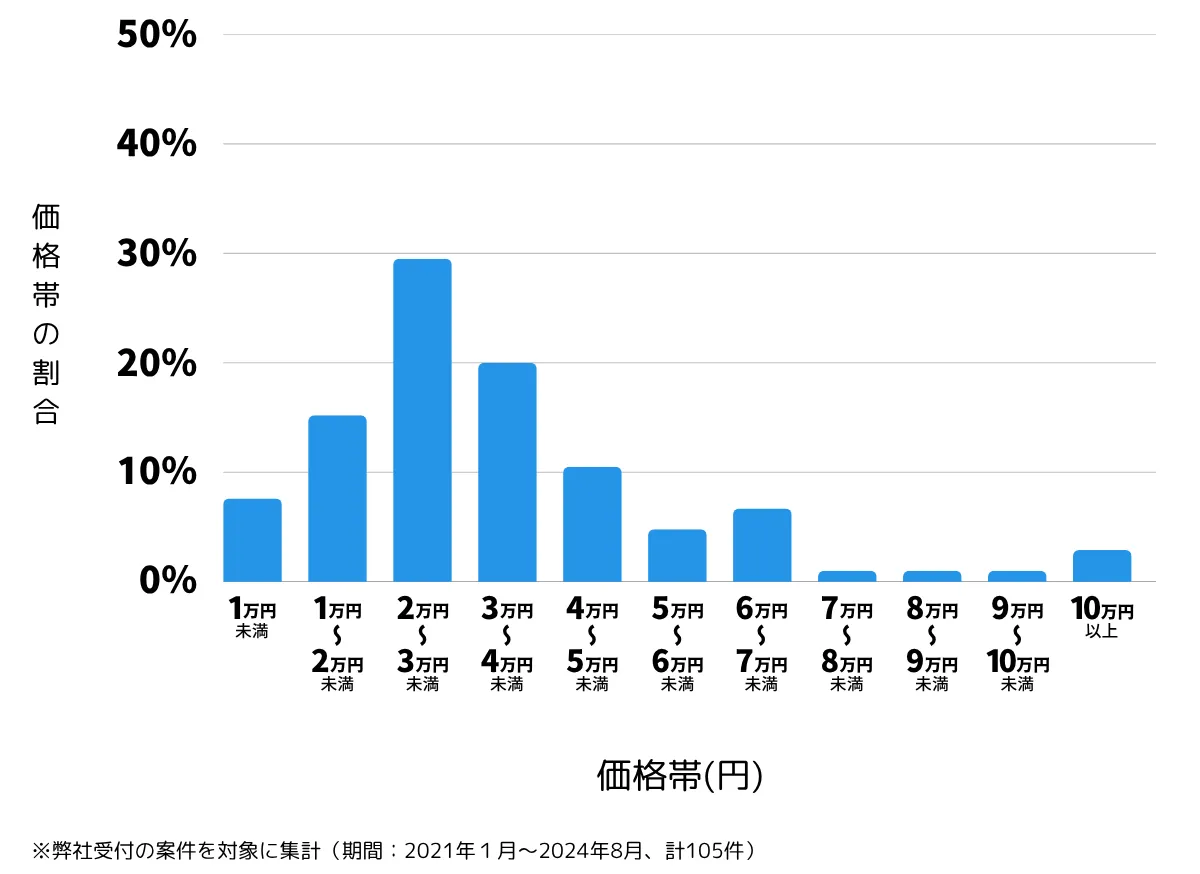 埼玉県越谷市の鍵開け・鍵交換の費用相場