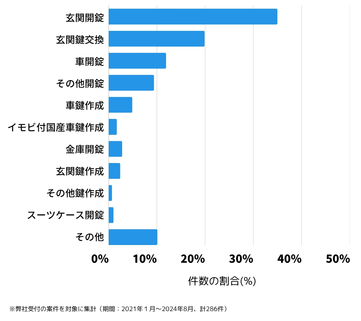 千葉県我孫子市の鍵開け・鍵交換の相談傾向