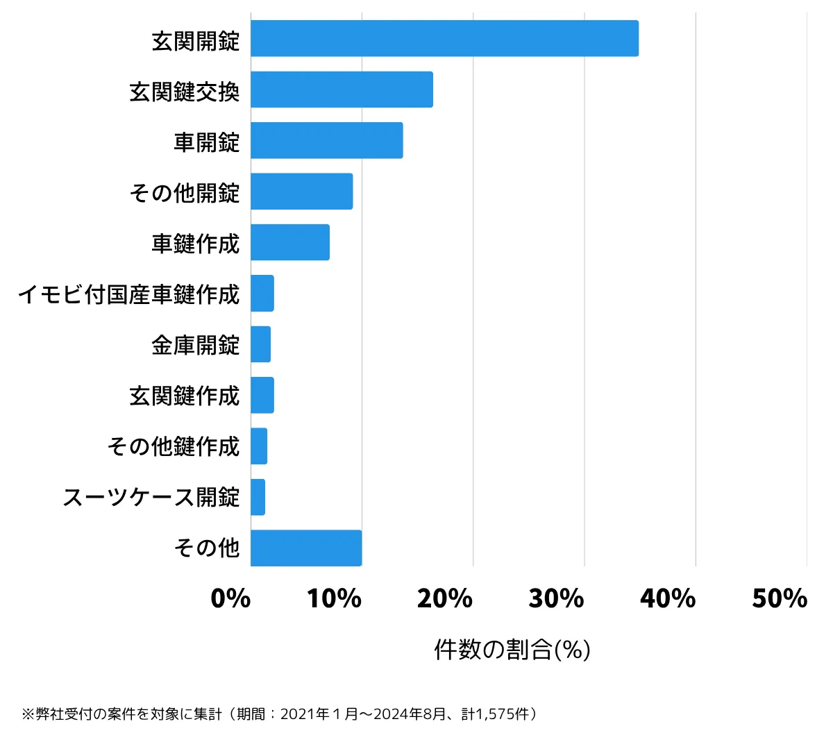 千葉県船橋市の鍵開け・鍵交換の相談傾向