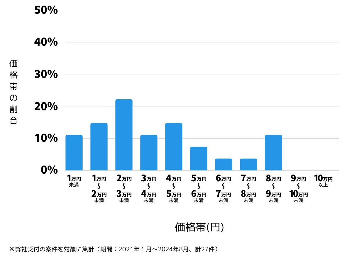 千葉県我孫子市の鍵開け・鍵交換の費用相場