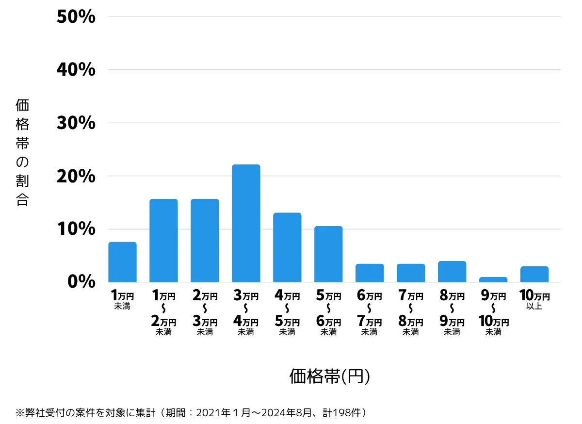 千葉県船橋市の鍵開け・鍵交換の費用相場