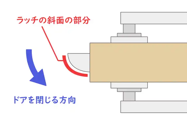 ラッチボルトの向き