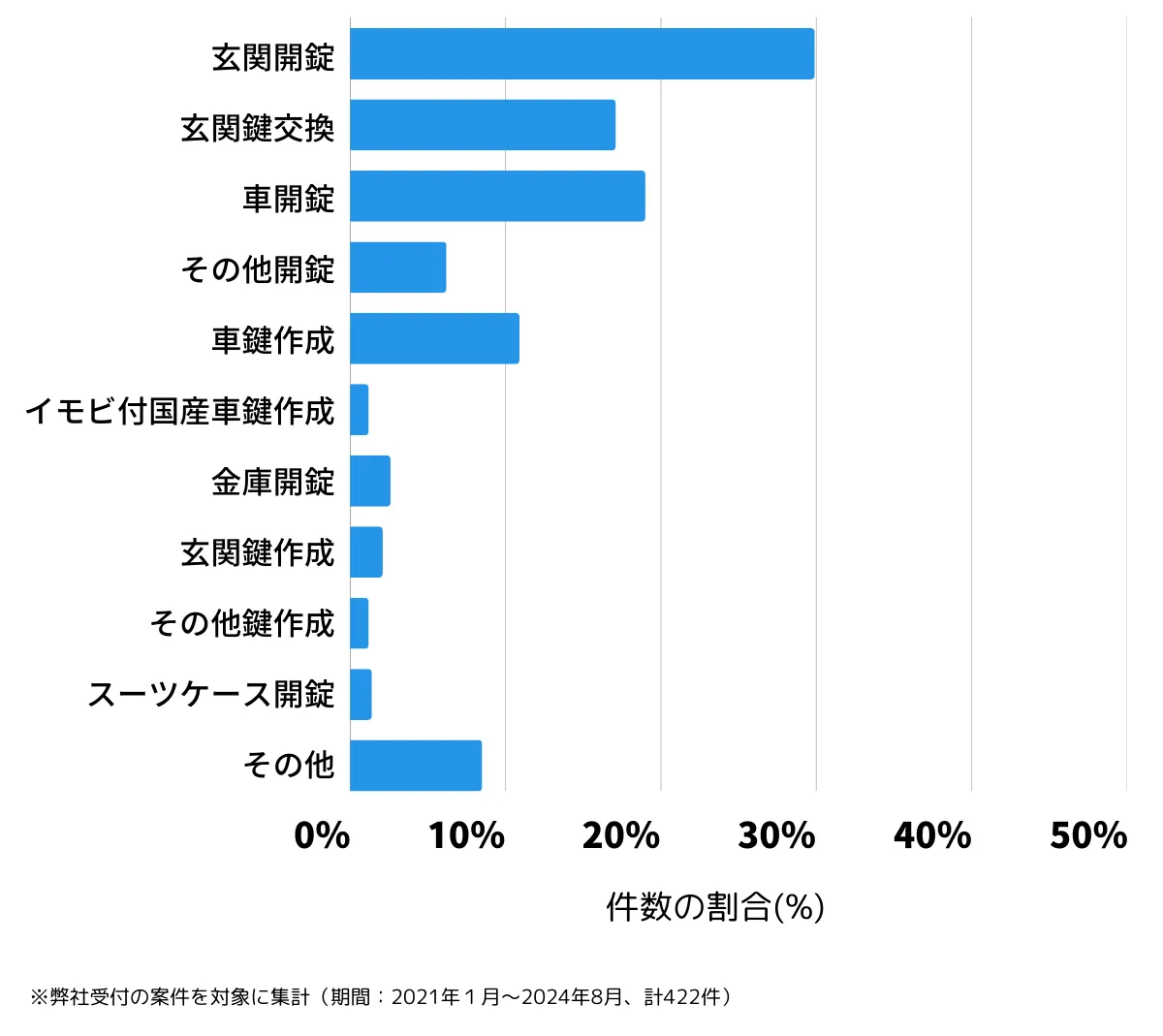 京都府京都市西京区の鍵開け・鍵交換の相談傾向