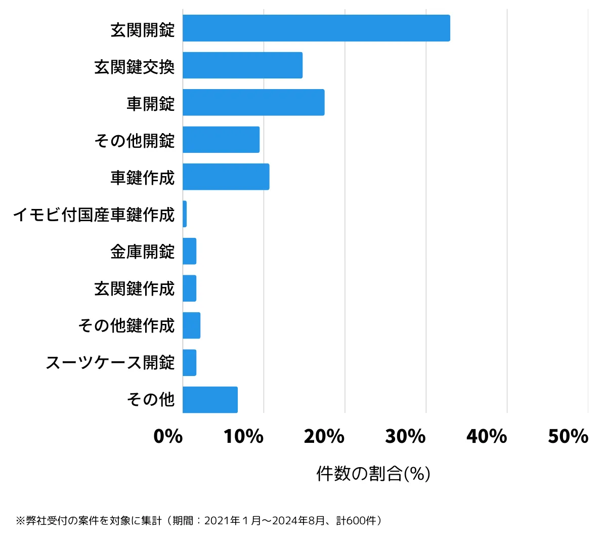 京都府京都市右京区の鍵開け・鍵交換の相談傾向