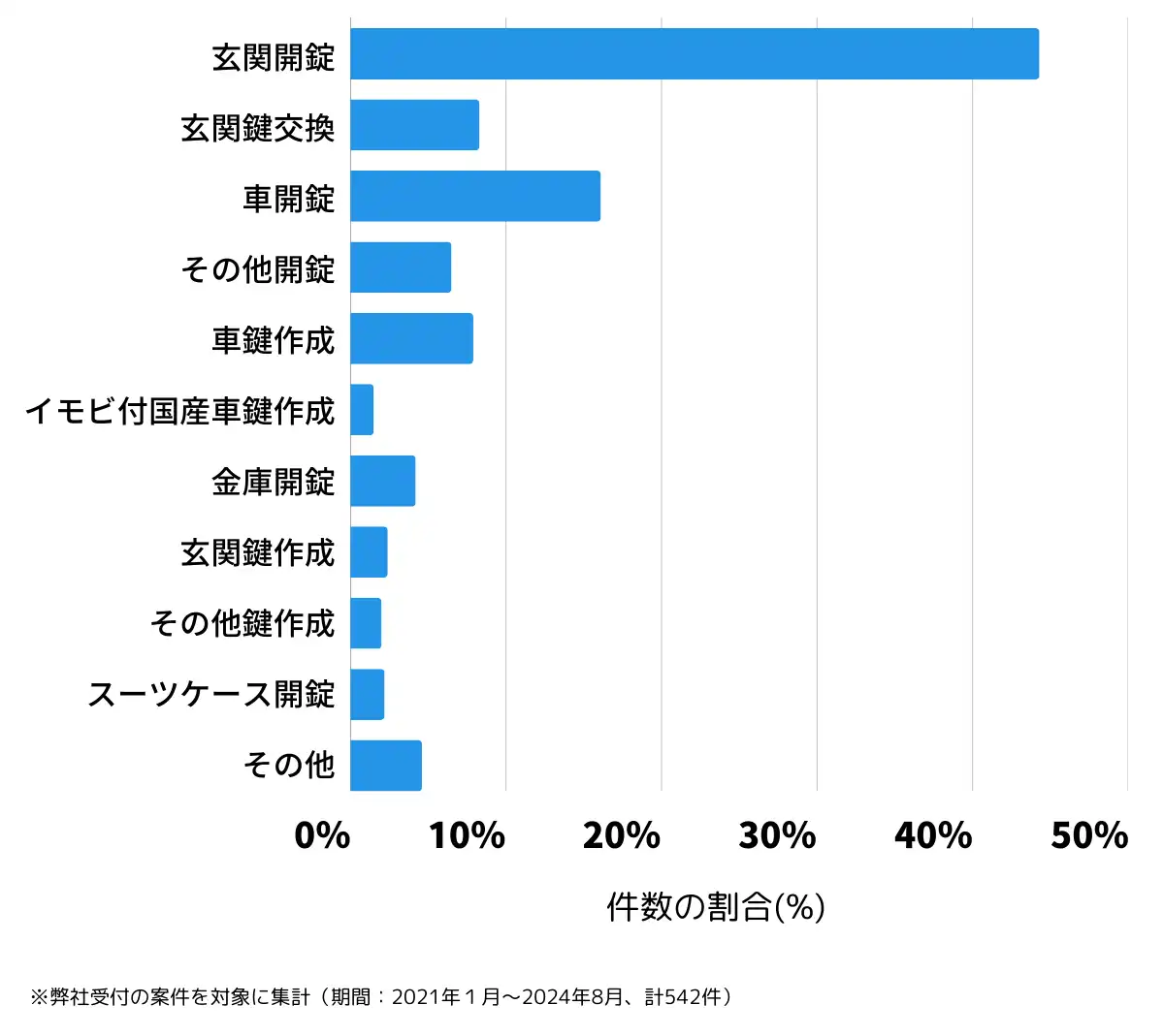 宮城県仙台市若林区の鍵開け・鍵交換の相談傾向