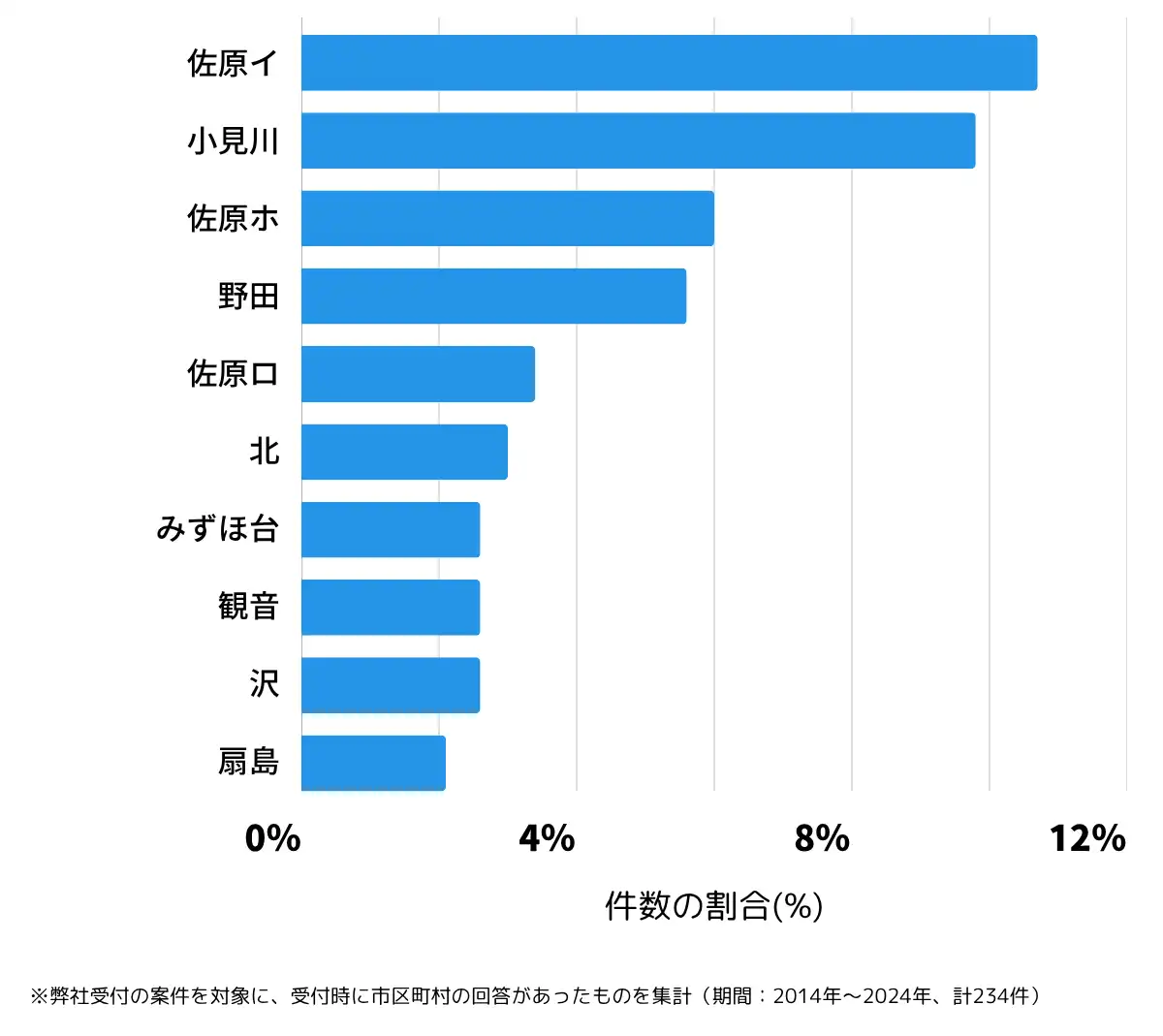 千葉県香取市の鍵開け・鍵交換の相談が多い地域