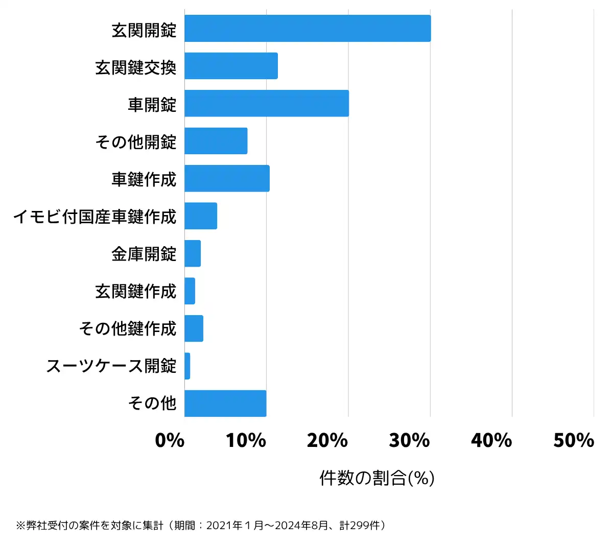埼玉県三郷市の鍵開け・鍵交換の相談傾向