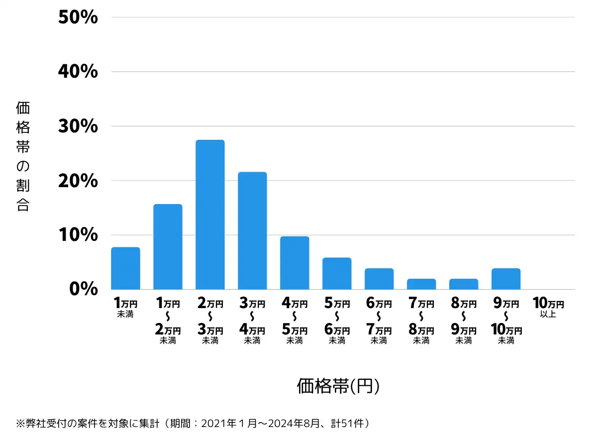 千葉県富里市の鍵開け・鍵交換の費用相場