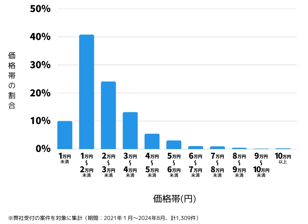 愛媛県松山市の鍵開け・鍵交換の費用相場